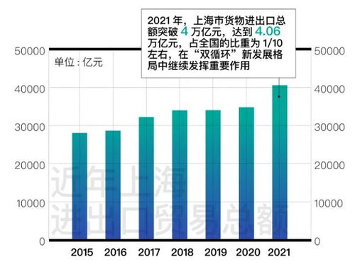 上海2021年GDP首破4万亿元大关，经济实现“五个新跨越”