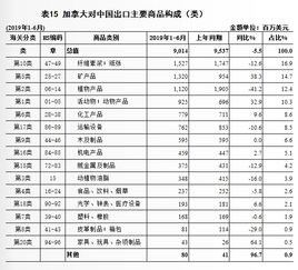 上半年加拿大进出口额微降1.6%，对华贸易表现如何？